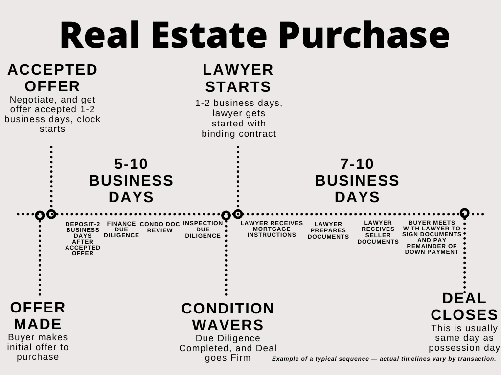 Visual overview of a typical home buying timeline, showing offer, conditions, firm deal, and closing stages.
