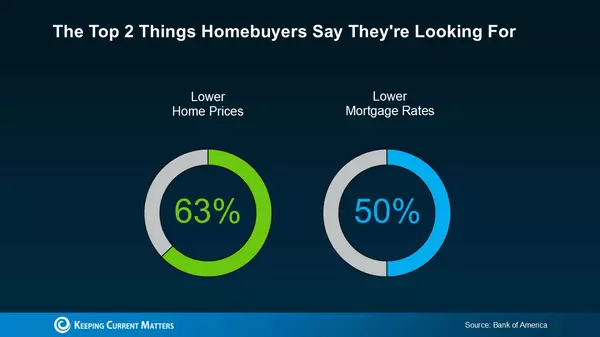 What Homebuyers Want Most — And How the Market Is Adapting