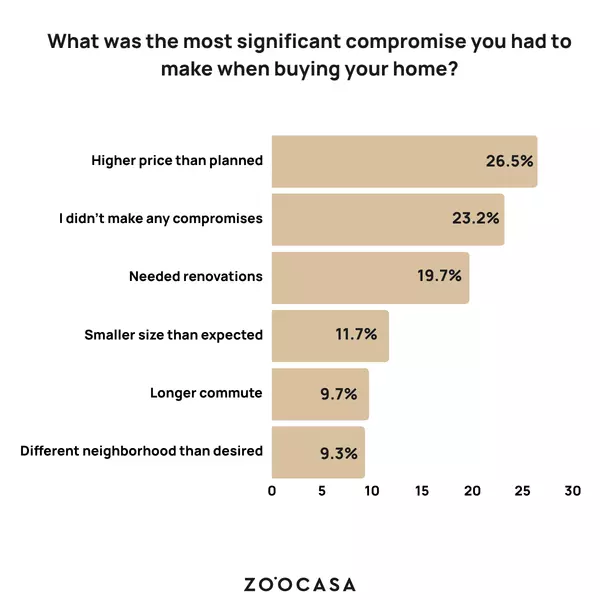 One in Four Massachusetts Homebuyers Are Going Over Budget — Here’s Why