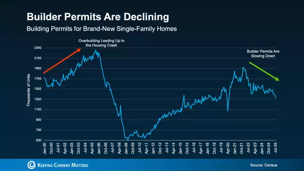Is the Housing Boom Going Too Far? Let’s Break Down the Numbers
