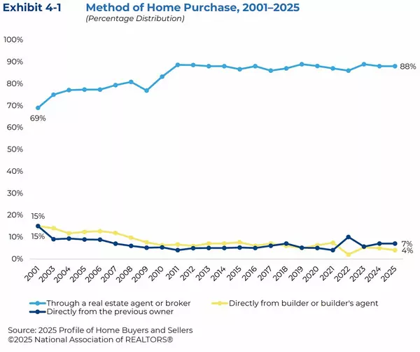 The Truth Behind the Headlines: Sellers Are Choosing Agents in Record Numbers