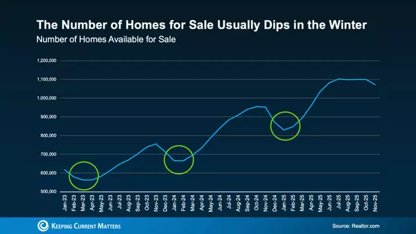 Why Selling This Winter Puts You Ahead of the Competition