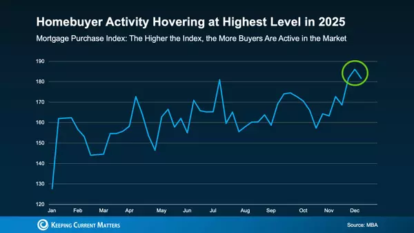 Buyer Demand Is Stirring Again — Here’s What Sellers Need to Know