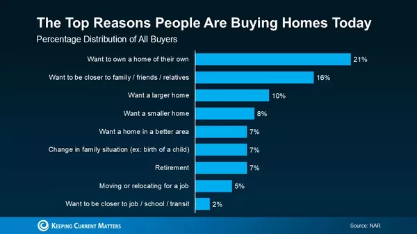 Why More Buyers Are Grateful They Made the Move This Year
