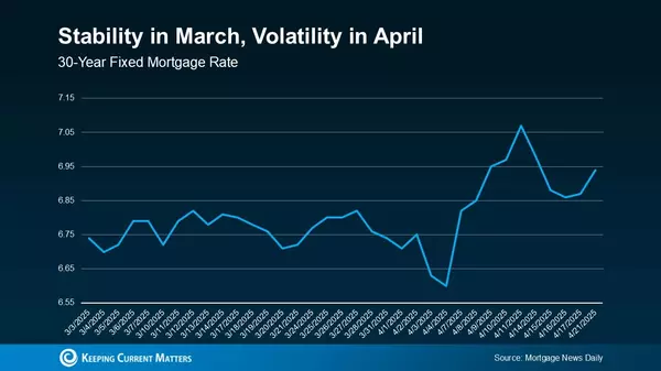 What To Do When Mortgage Rates Won’t Sit Still