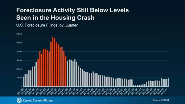 Foreclosures Are Up—But Here’s Why It’s Not a Crisis