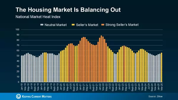 Housing Market: A Story of Highs and Lows