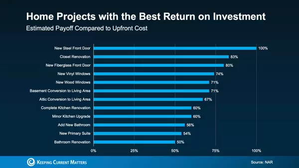 Home Improvements Buyers Notice