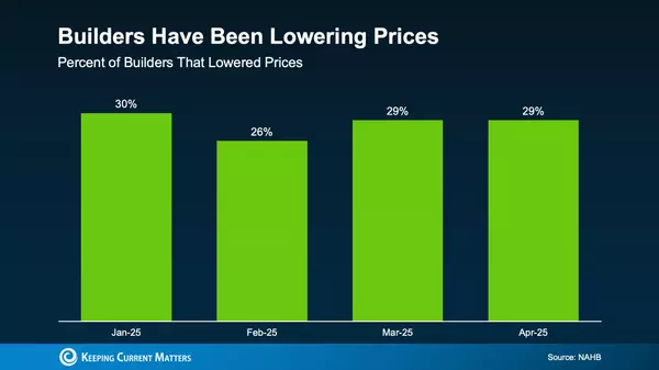 This Market’s Giving Buyers the Upper Hand on Concessions