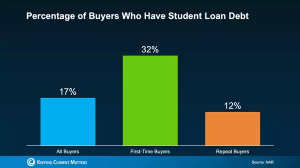 Homeownership Is Possible—Even with Student Debt