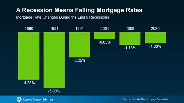 What an Economic Slowdown Could Mean for the Housing Market