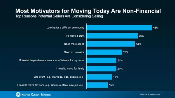 Why Today’s Market Still Makes Sense for Sellers—Even with Current Rates