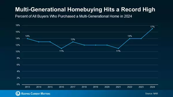 The Rise of Multi-Generational Buying: What It Means for Today’s Market