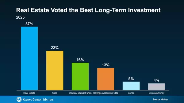 Think Long-Term? Here’s Why Real Estate Still Leads the Pack