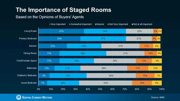 feature image of The Key Rooms That Help Sell Your Home