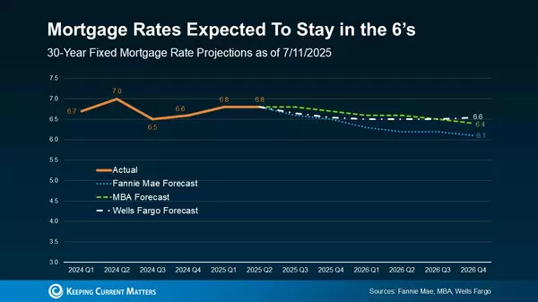 Buyers, Take Note: Mortgage Rates Just Hit Pause
