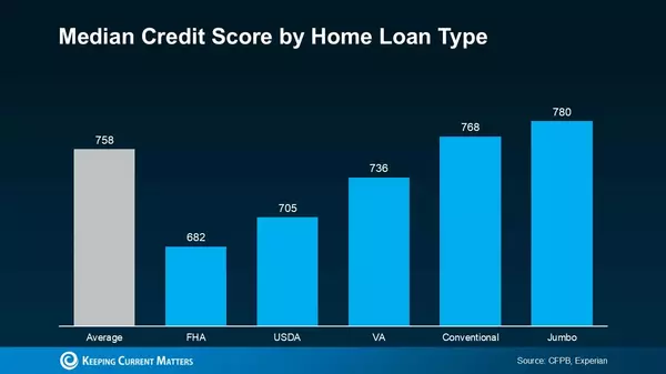 The Credit Score You Need To Buy a Home in Today’s Market