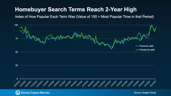 Online Home-Buying Searches Reach Highest Level in 2 Years