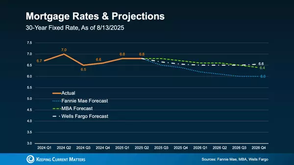 Is Waiting for Lower Rates Worth It? Here’s What You Need to Know