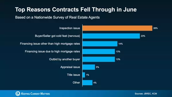 Contracts Are Slipping. Here’s How to Stay Ahead of the Curve.