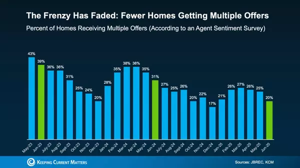 Can Buyers Still Expect a Bidding War?