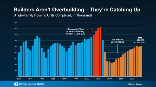 Why the Surge in New Home Supply Isn’t What You Think