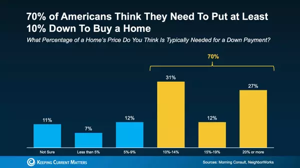 What You Don’t Know About Down Payments Might Surprise You