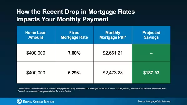Mortgage Rates See Sharpest Drop in 12 Months