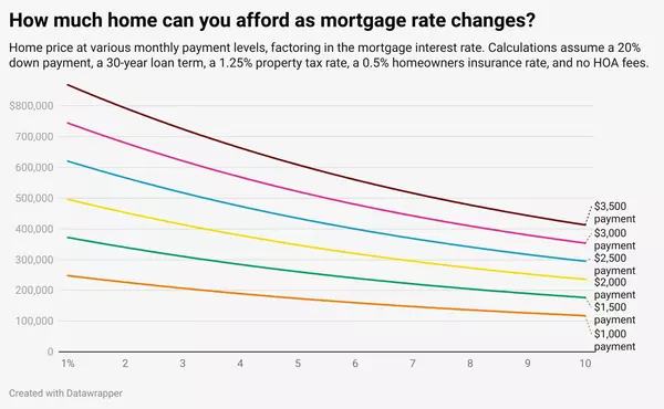 $3K Monthly Budget Now Buys $22K More as Mortgage Rates Hit 11-Month Low