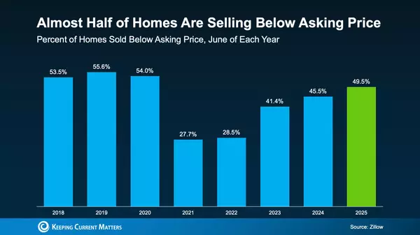 Half of Homes Are Selling Below Asking—Here’s How to Protect Your Sale
