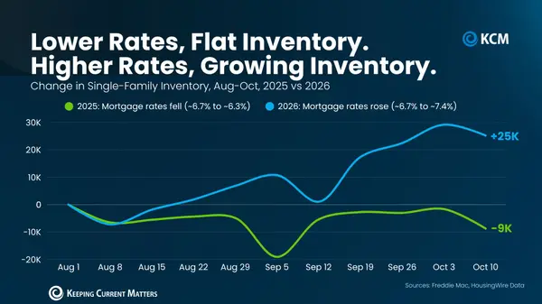 feature image of More Homes Are for Sale. Is the Market Finally Shifting?