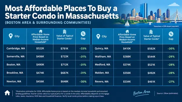 Looking for a More Affordable Home? A Condo Could Be the Answer