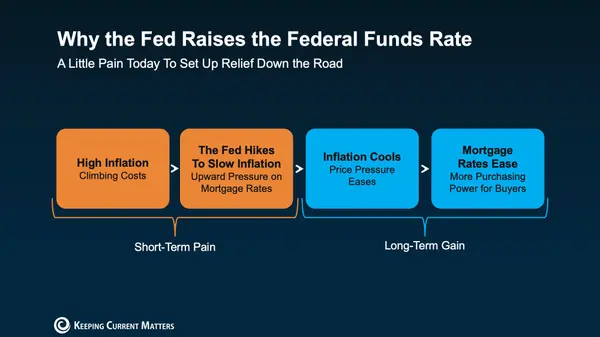 feature image of Fed Rate Cuts vs. Mortgage Rates: What’s the Connection?
