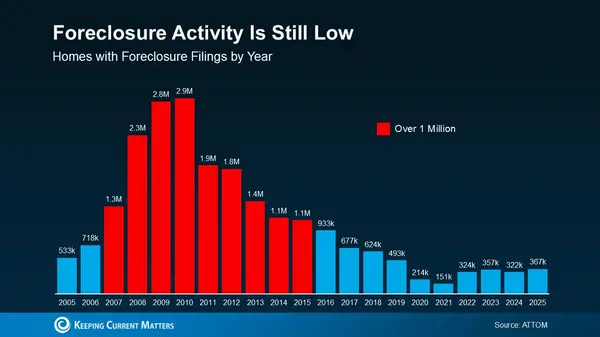 Seeing More Foreclosure News? Here’s the Context the Headlines Miss,James Lynch