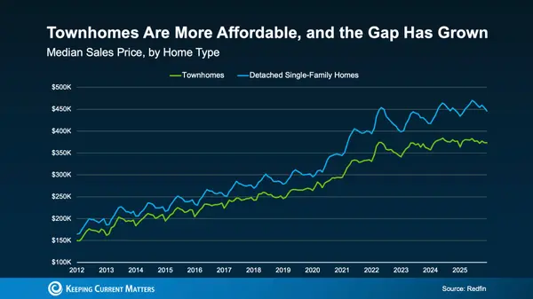 The Rise of Townhomes Among First-Time Buyers,James Lynch