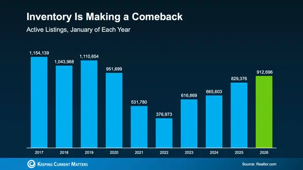 Housing Inventory Is Rebounding in 2026,James Lynch
