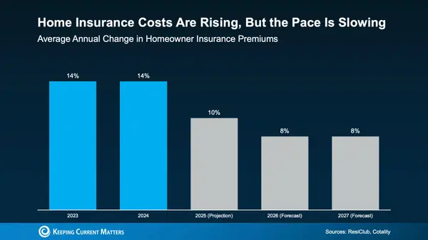 Rising Home Insurance Costs: What Buyers Need to Know,James Lynch