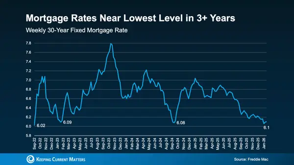 Homeownership Is Getting Easier for Buyers,James Lynch