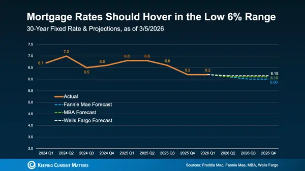 Should You Wait for Mortgage Rates to Drop?,James Lynch