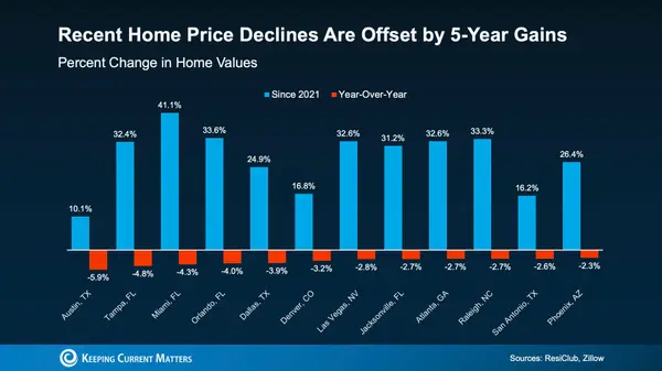 Are Home Prices Falling? The Real Story Behind the Headlines.,James Lynch