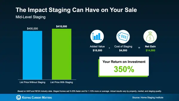 feature image of Why Staging Your Home Could Be Worth It This Spring