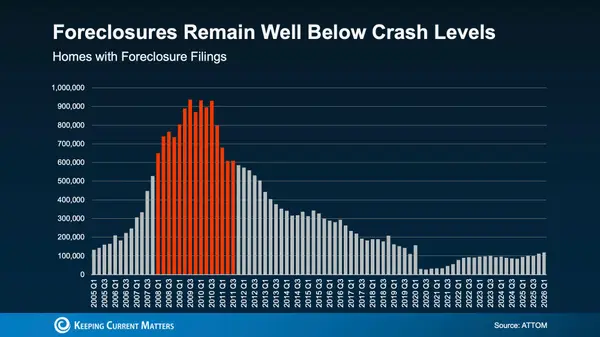 feature image of The Truth Behind Today’s Foreclosure Headlines
