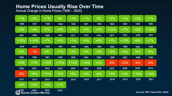 feature image of Will Home Prices Drop Anytime Soon?