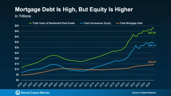 feature image of Record-High Mortgage Debt Sounds Alarming, But Here’s the Context Headlines Miss