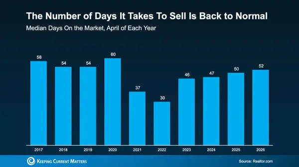 feature image of What Helps Homes Sell Fast in Any Market