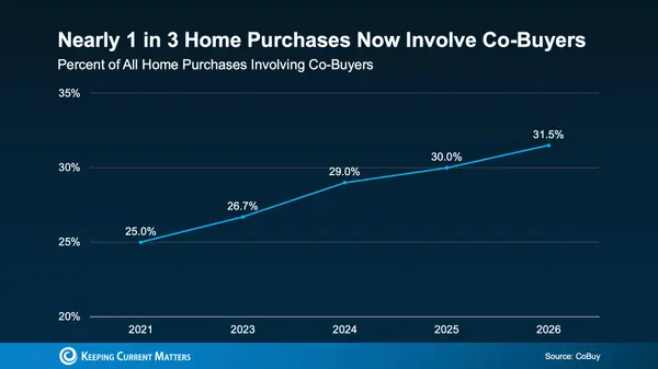 feature image of Could Co-Buying Help First-Time Buyers Get Their Foot in the Door?