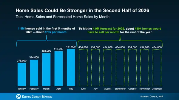 feature image of What to Expect in the Housing Market for the Rest of 2026
