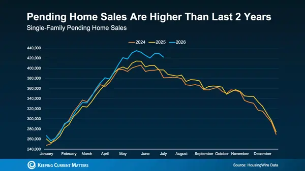 feature image of Think No One's Buying Homes? Think Again.