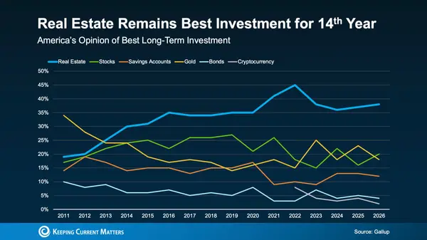 feature image of What Real Estate’s 14-Year Winning Streak Means for Buyers and Sellers