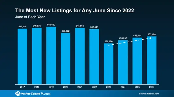 More Homes, Better Deals: Why This Summer Favors Buyers